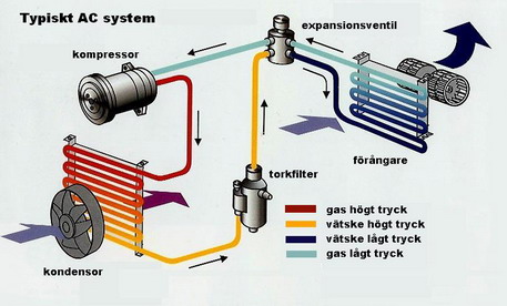Beskrivning av ett AC-system