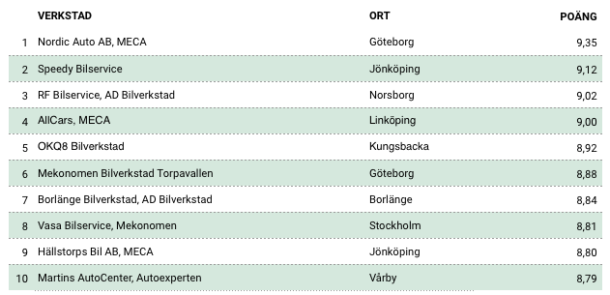 Sveriges mest omtyckta bilverkstäder 2019